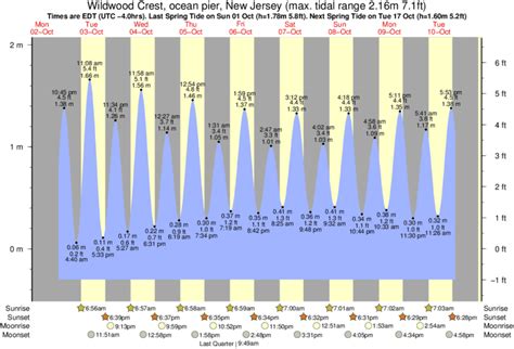 wildwood tide table.